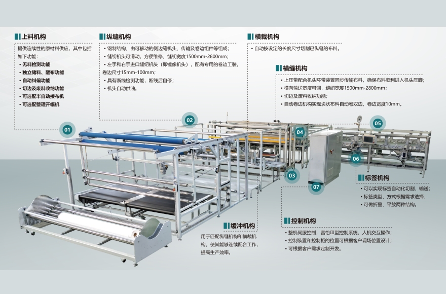 九游体育床单自动化生产线