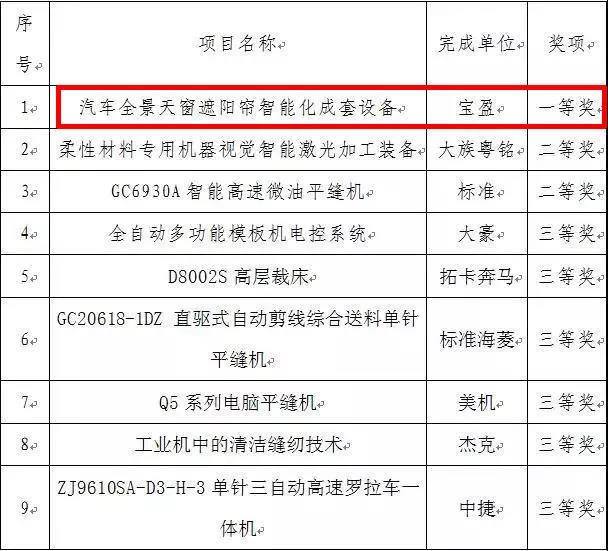 祝贺 | 九游体育喜获“中国轻工业联合会科学技术进步奖”一等奖